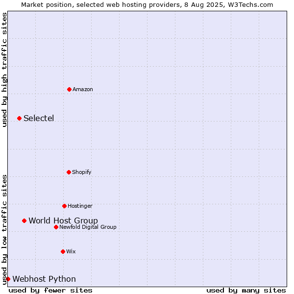 Market position of World Host Group vs. Selectel vs. Webhost Python