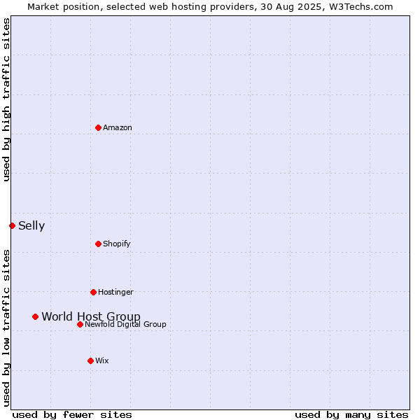 Market position of World Host Group vs. Selly