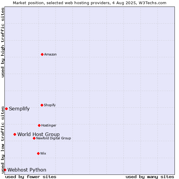 Market position of World Host Group vs. Semplify vs. Webhost Python