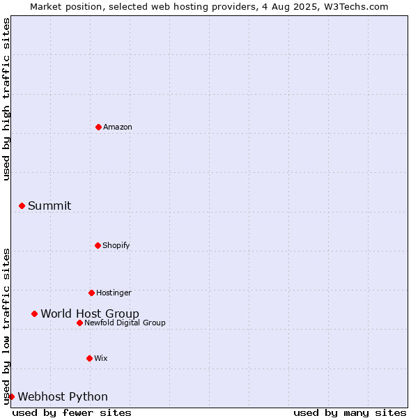 Market position of World Host Group vs. Summit vs. Webhost Python