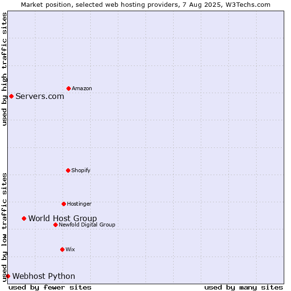 Market position of World Host Group vs. Servers.com vs. Webhost Python