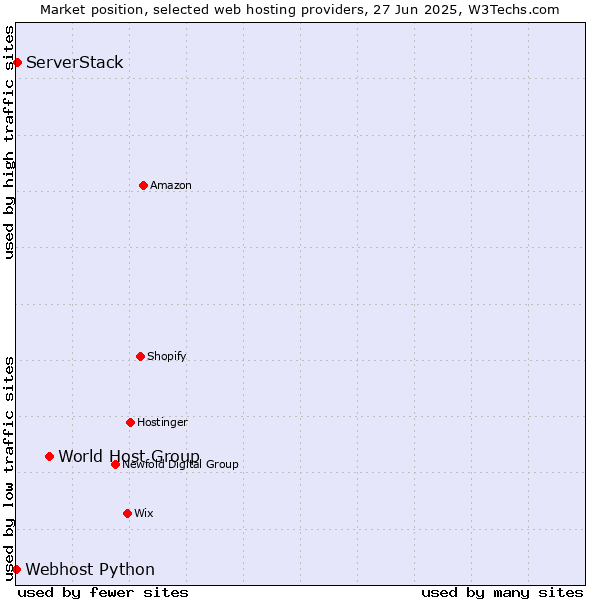 Market position of World Host Group vs. ServerStack vs. Webhost Python