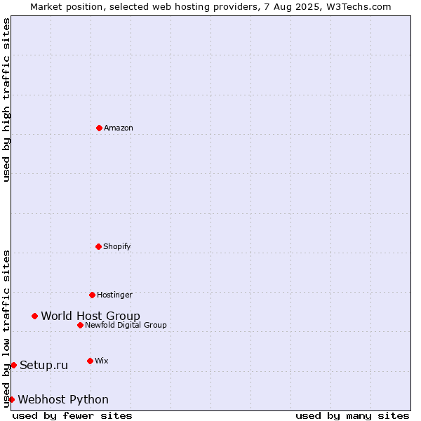 Market position of World Host Group vs. Setup.ru vs. Webhost Python