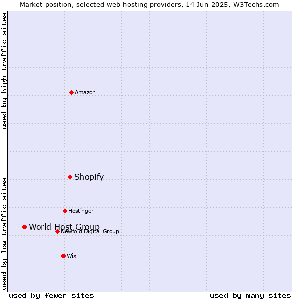 Market position of Shopify vs. World Host Group