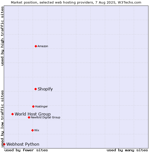 Market position of Shopify vs. World Host Group vs. Webhost Python