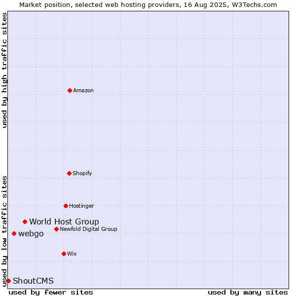 Market position of World Host Group vs. webgo vs. ShoutCMS