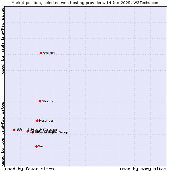 Market position of SiteGround vs. World Host Group