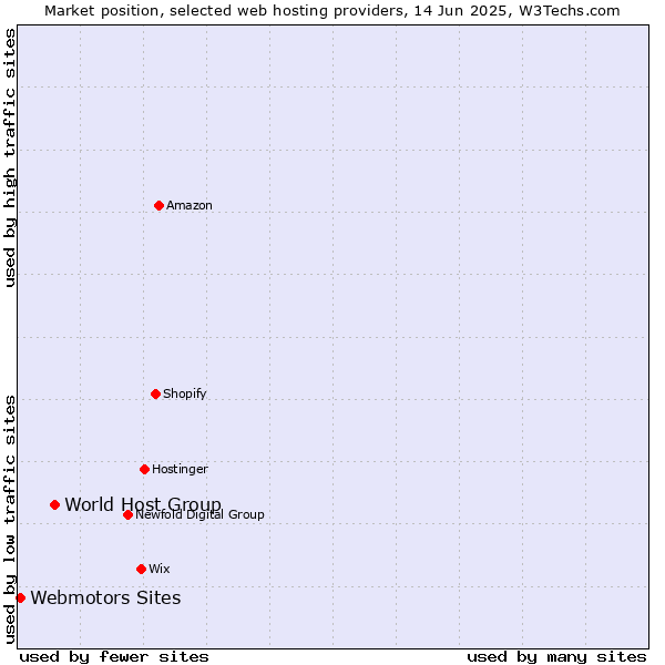 Market position of World Host Group vs. Webmotors Sites