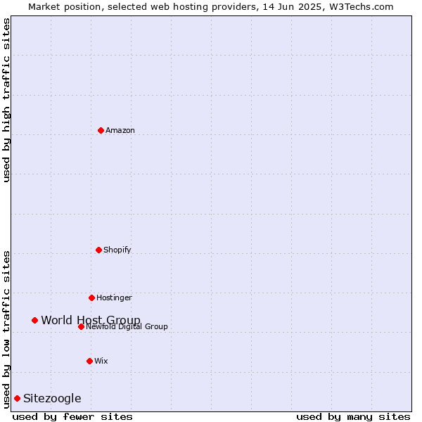 Market position of World Host Group vs. Sitezoogle