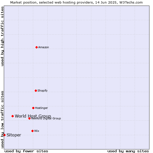 Market position of World Host Group vs. Sitoper