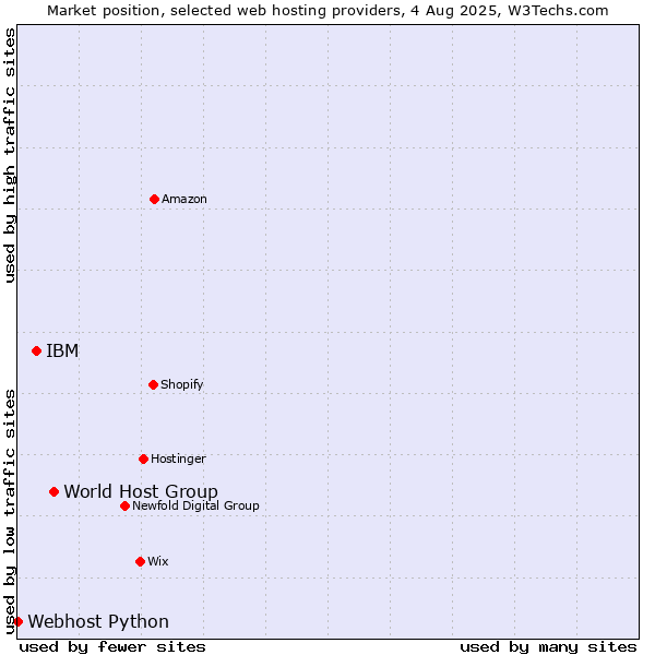 Market position of World Host Group vs. IBM vs. Webhost Python