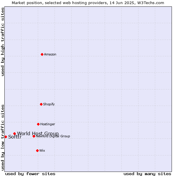 Market position of World Host Group vs. Softtr