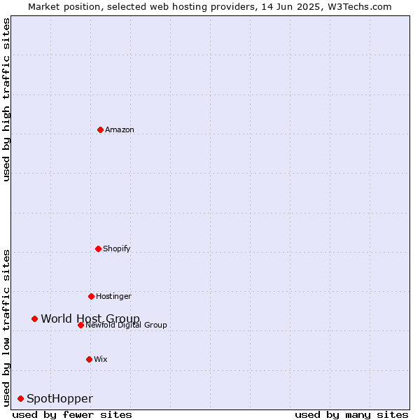 Market position of World Host Group vs. SpotHopper