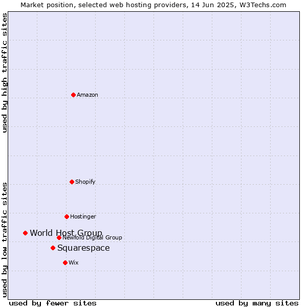 Market position of Squarespace vs. World Host Group