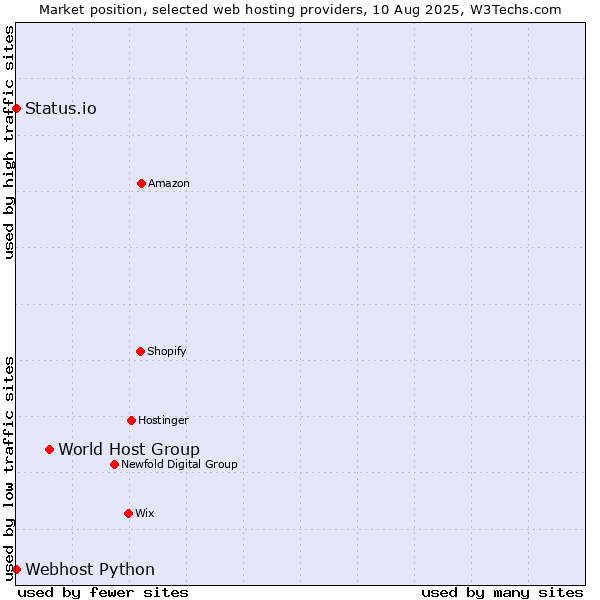 Market position of World Host Group vs. Status.io vs. Webhost Python