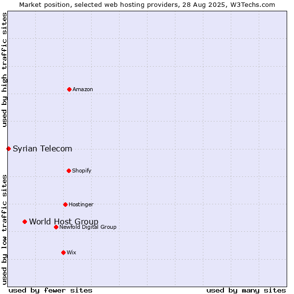 Market position of World Host Group vs. Syrian Telecom