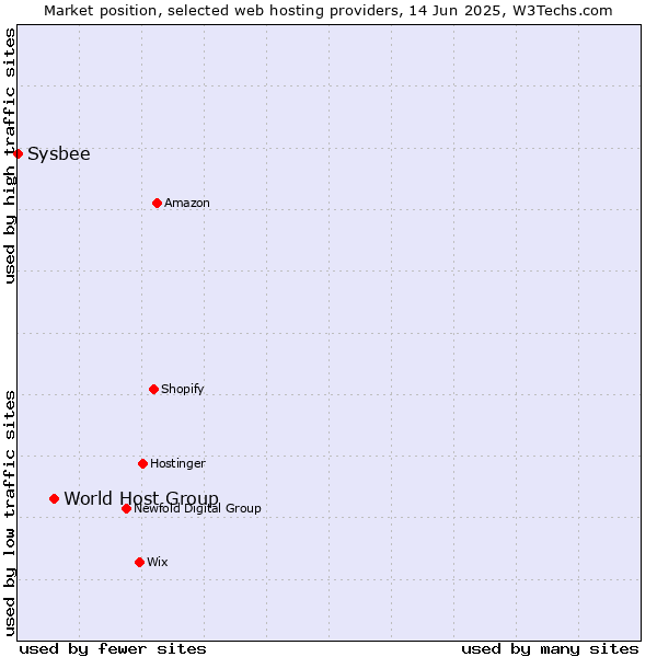 Market position of World Host Group vs. Sysbee