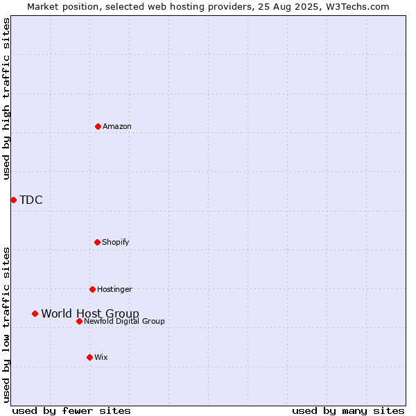 Market position of World Host Group vs. TDC