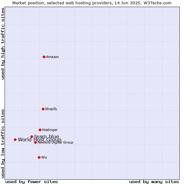 Market position of team.blue vs. World Host Group