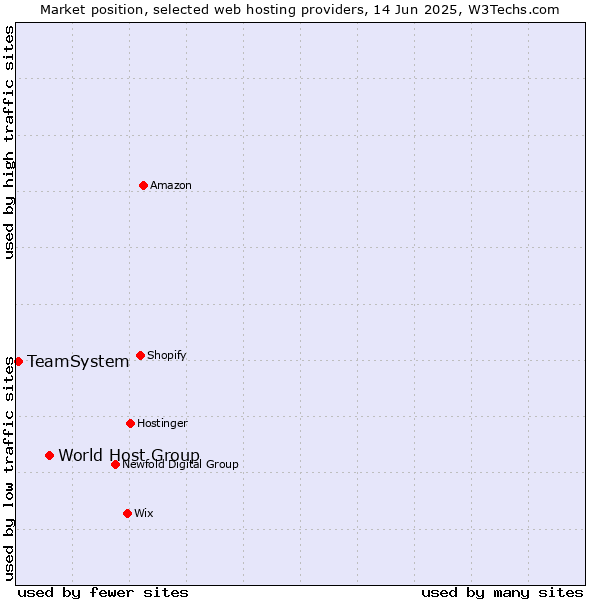 Market position of World Host Group vs. TeamSystem