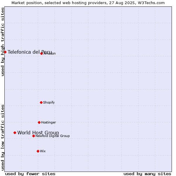 Market position of World Host Group vs. Telefonica del Peru