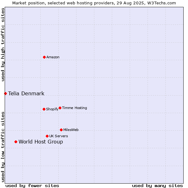 Market position of World Host Group vs. Telia Denmark