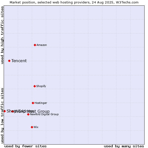 Market position of World Host Group vs. Tencent vs. Shop-Express