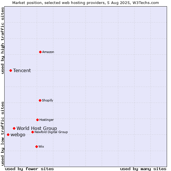 Market position of World Host Group vs. Tencent vs. webgo