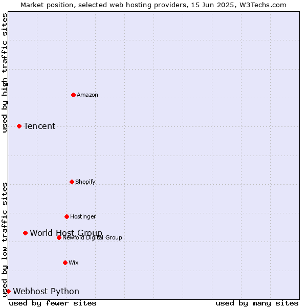 Market position of World Host Group vs. Tencent vs. Webhost Python