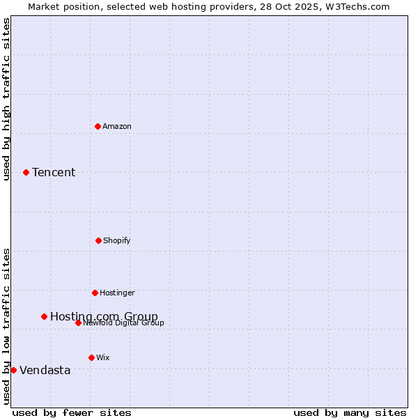 Market position of Hosting.com Group vs. Tencent vs. Vendasta