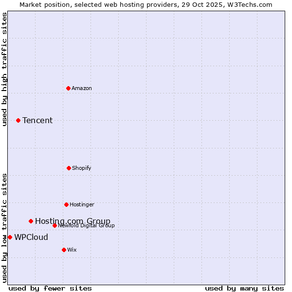 Market position of Hosting.com Group vs. Tencent vs. WPCloud