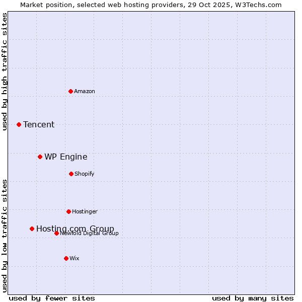 Market position of WP Engine vs. Hosting.com Group vs. Tencent