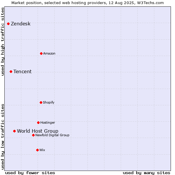 Market position of World Host Group vs. Tencent vs. Zendesk