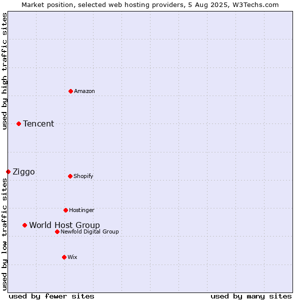 Market position of World Host Group vs. Tencent vs. Ziggo