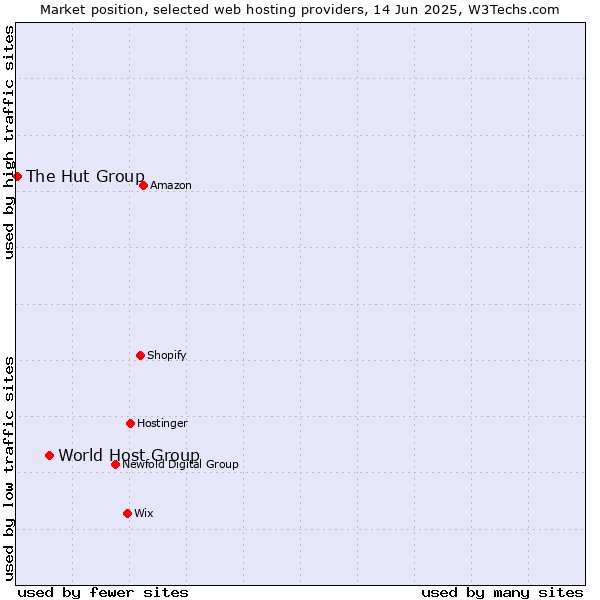 Market position of World Host Group vs. The Hut Group