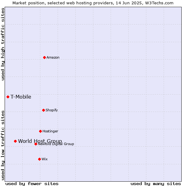 Market position of World Host Group vs. T-Mobile