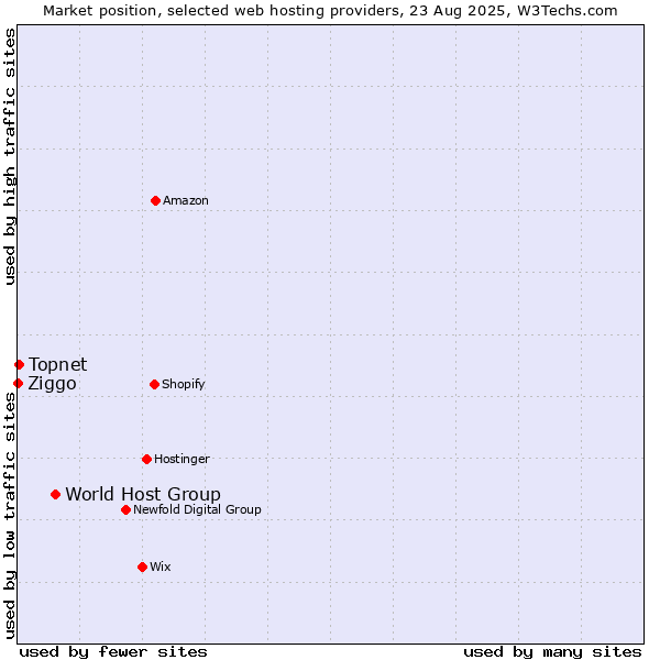 Market position of World Host Group vs. Topnet vs. Ziggo