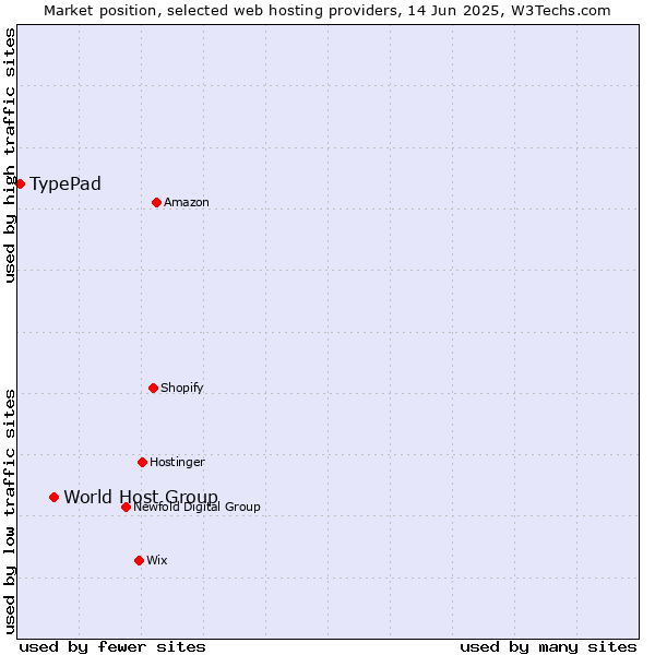 Market position of World Host Group vs. TypePad