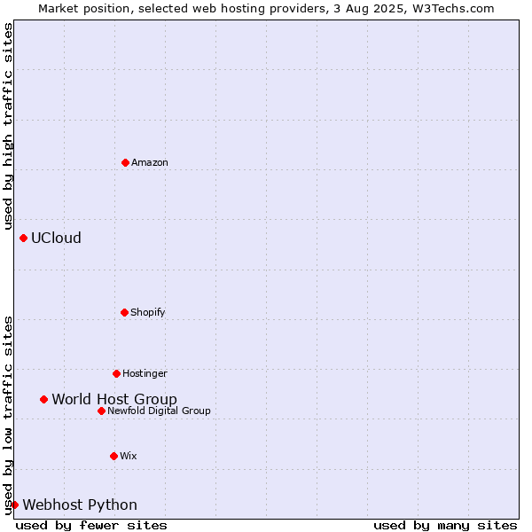 Market position of World Host Group vs. UCloud vs. Webhost Python