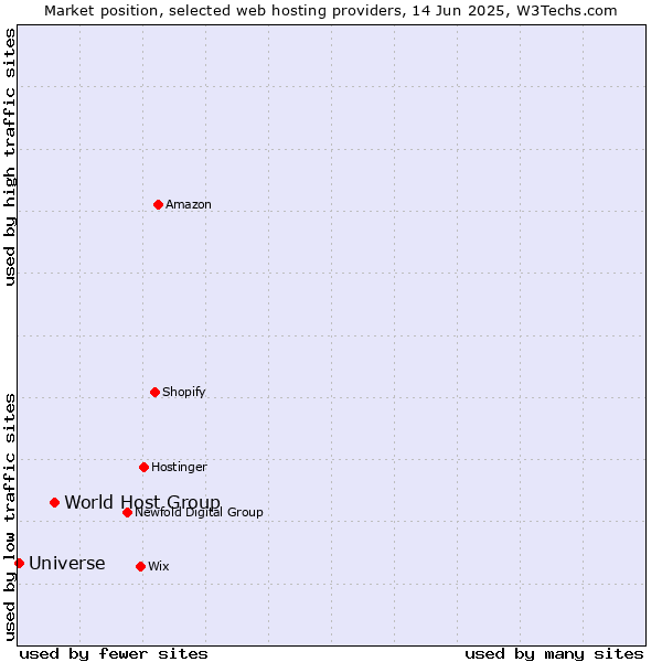 Market position of World Host Group vs. Universe