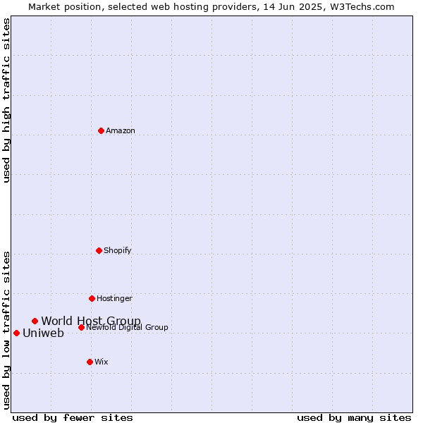 Market position of World Host Group vs. Uniweb