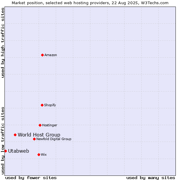 Market position of World Host Group vs. Utabweb