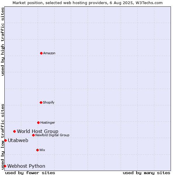 Market position of World Host Group vs. Utabweb vs. Webhost Python