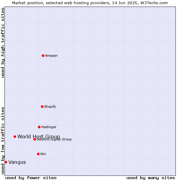 Market position of World Host Group vs. Vangus