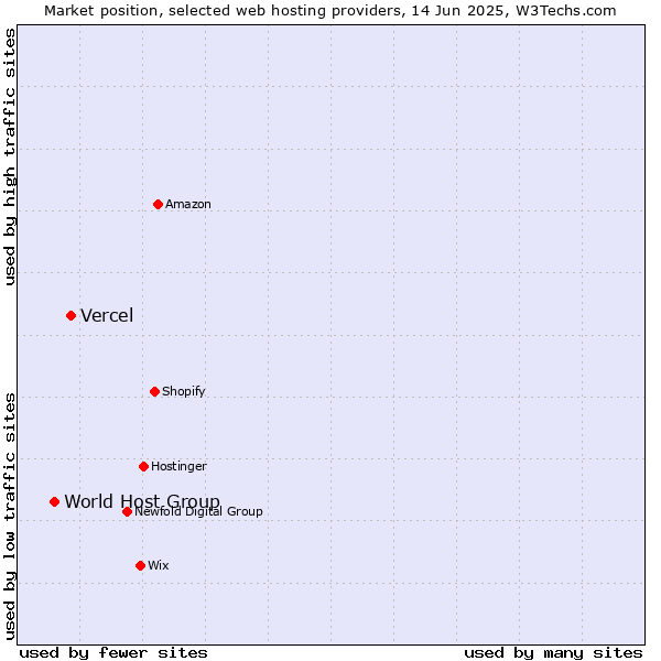 Market position of Vercel vs. World Host Group