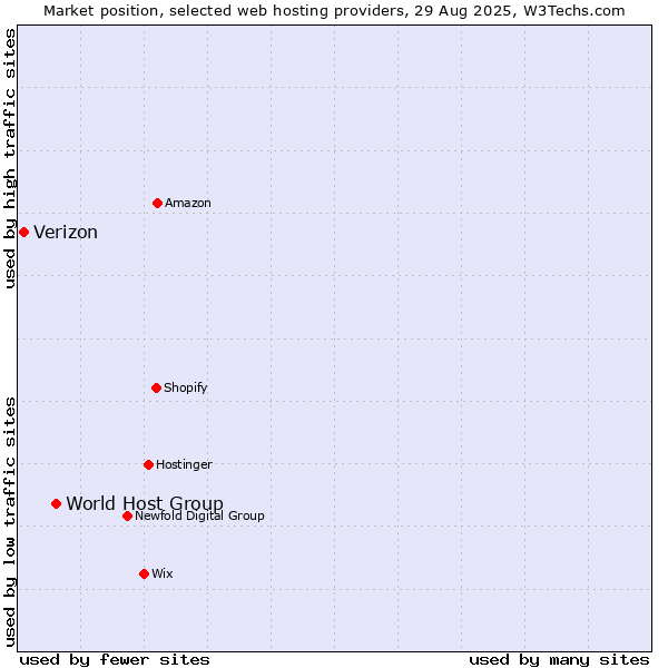 Market position of World Host Group vs. Verizon