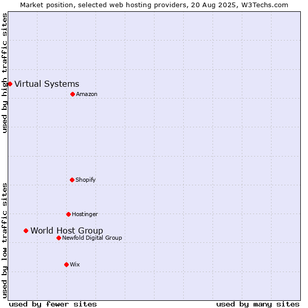 Market position of World Host Group vs. Virtual Systems