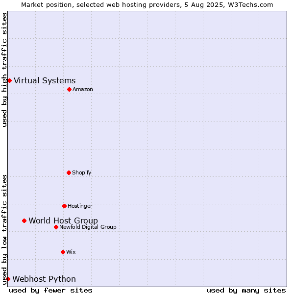 Market position of World Host Group vs. Virtual Systems vs. Webhost Python