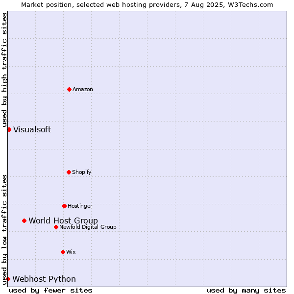 Market position of World Host Group vs. Visualsoft vs. Webhost Python