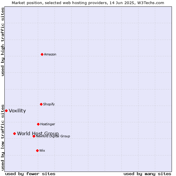 Market position of World Host Group vs. Voxility
